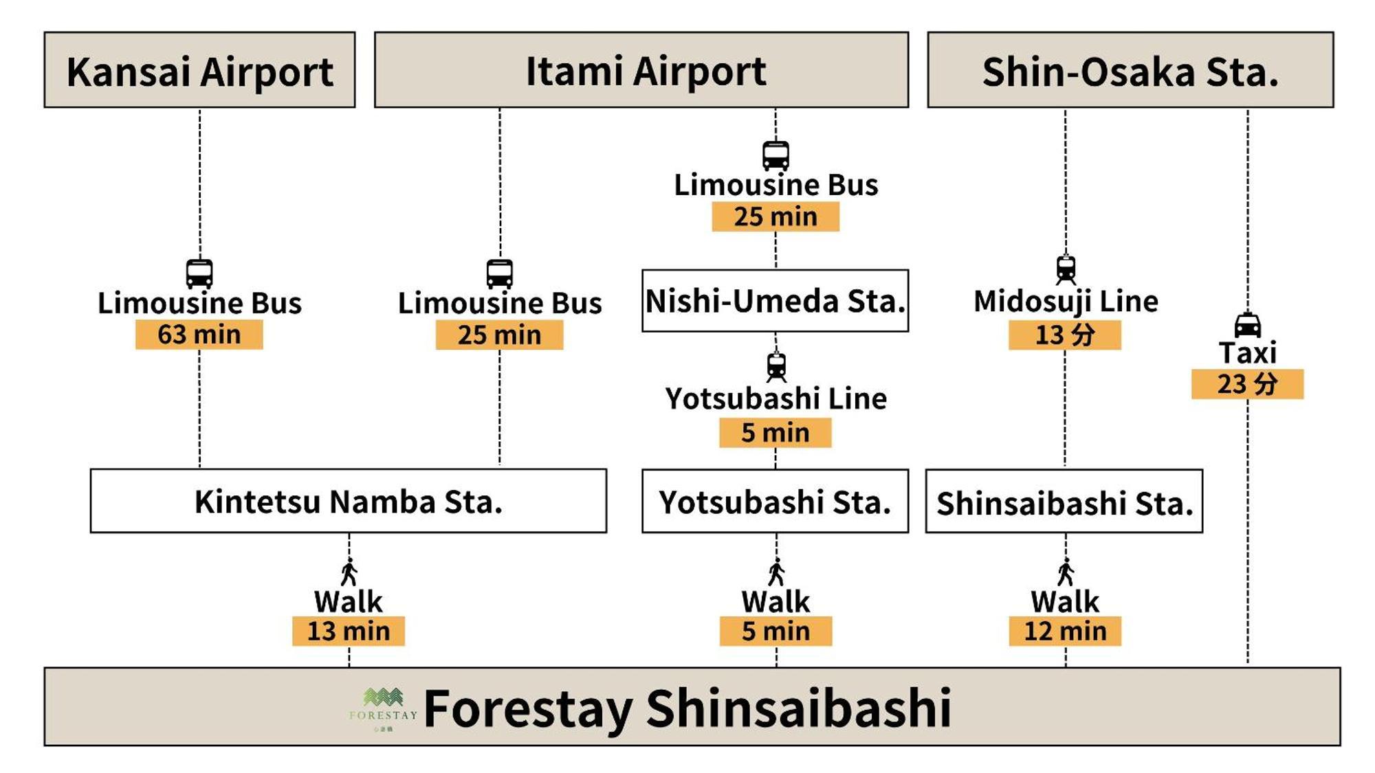 Forestay Shinsaibashi Ōsaka Extérieur photo